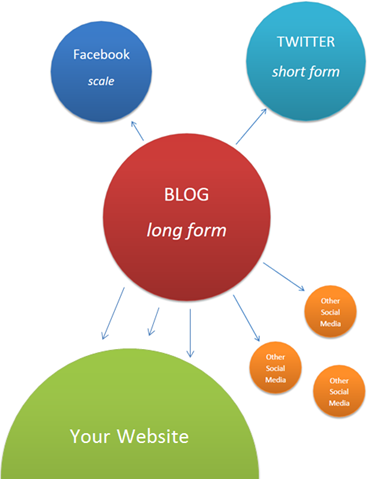 Blog as publishing hub connection model 3