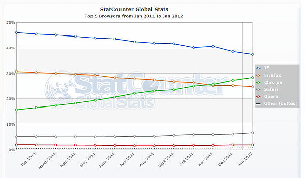 browser market share 2011 2012