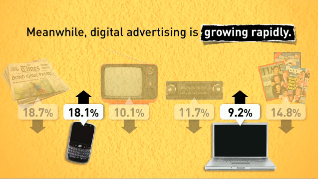 Digital Marketing growing rapidly
