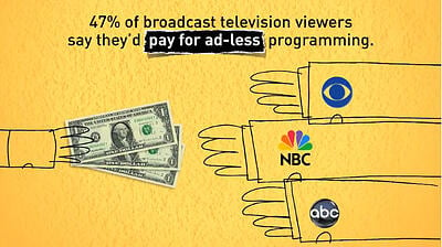 Half of TV viewers willing to pay for ad-less programming