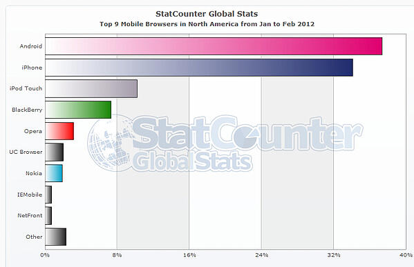 mobile browser 2012 StatCounter
