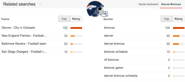 Rising search queries Denver Broncos