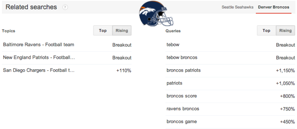 Top search queries Denver Broncos