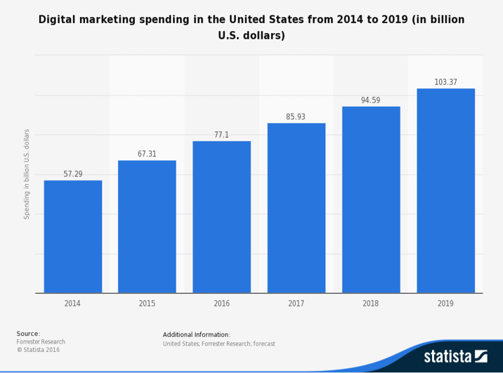 digital-marketing-spending-in-the-us-2014-2019