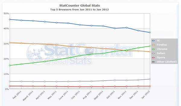 browser market share 2011 2012