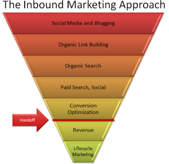 Inbound Marketing Funnel
