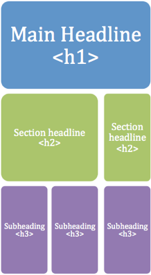 Proper use of h1 h2 h3 headings on page 218px