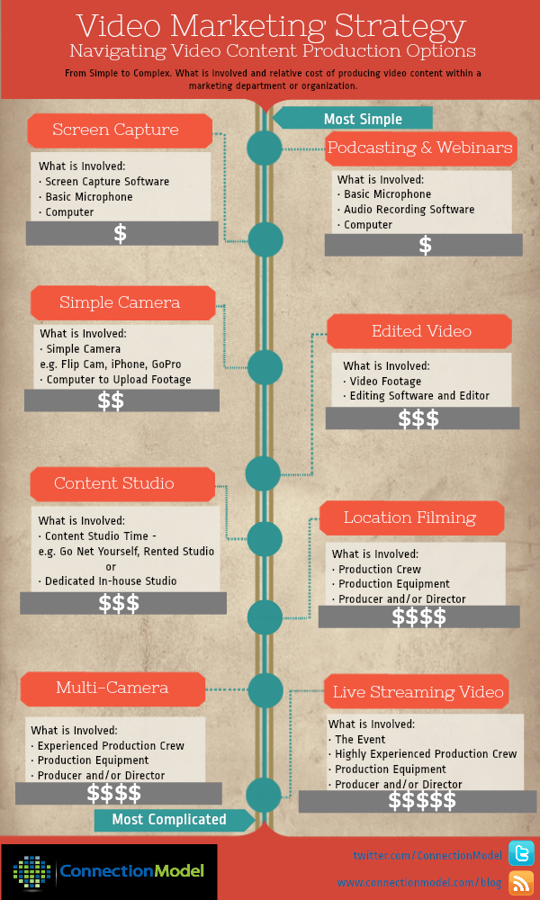 Video-Infographic-Connection-Model