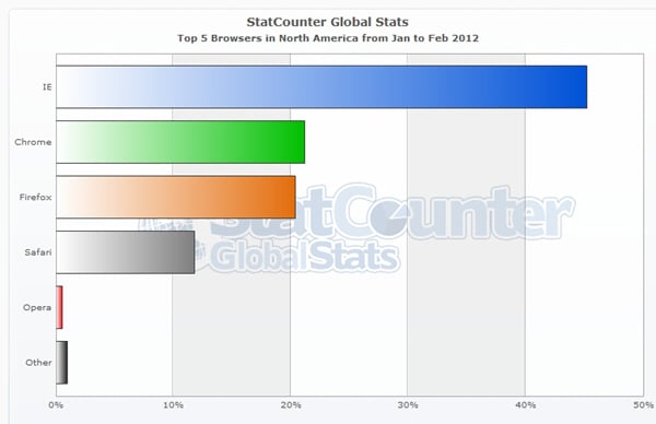 browser 2012 StatCounter