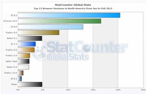 browser version 2012 StatCounter