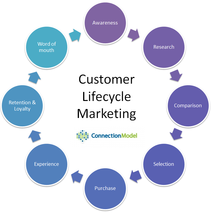 Customer Lifecycle Marketing Visual by Connection Model