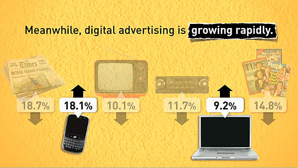 Digital Marketing growing rapidly