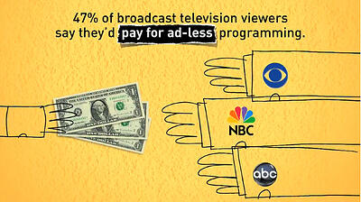 Half of TV viewers willing to pay for ad-less programming
