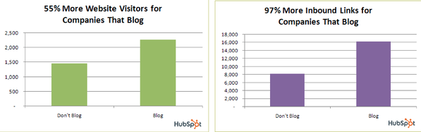 Importance of unique content driving leads and links graphic