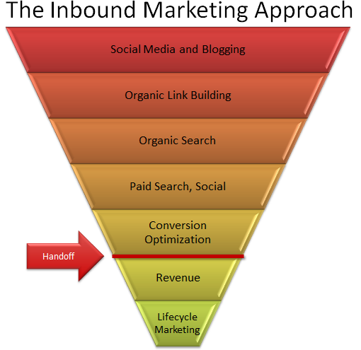 Inbound Marketing Funnel