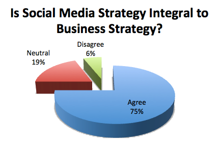Is Social Media Integral to Business Strategy