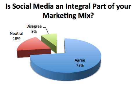 Is Social Media Integral to Your Marketing Mix