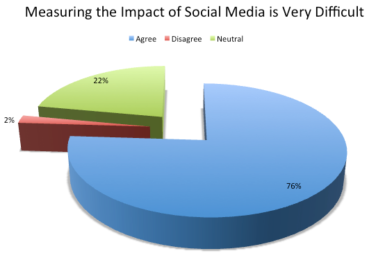 Measuring impact of social media very difficult