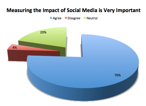 Measuring Social Media Very Important