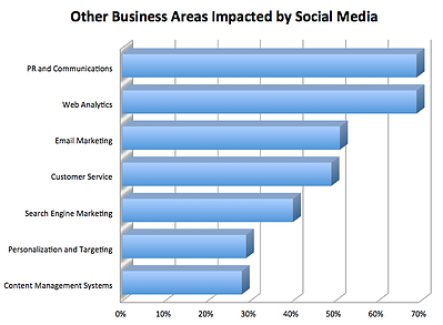 Other business areas impacted by social media