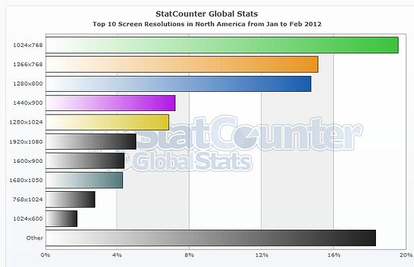 StatCounter resolution na monthly 201201 201202 bar