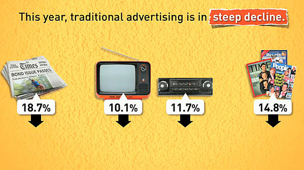 Traditional advertising in steep decline