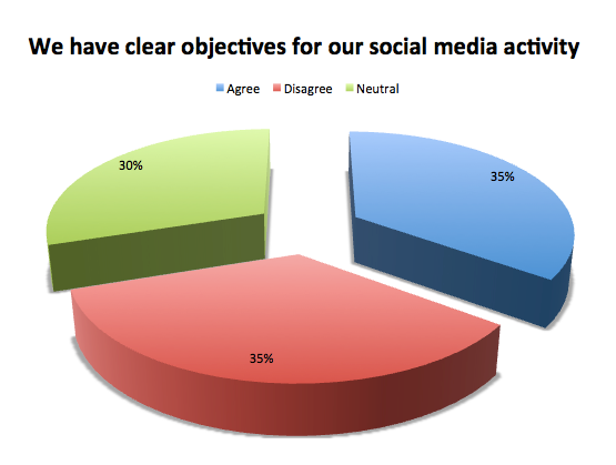 We have clear objectives for social media activity