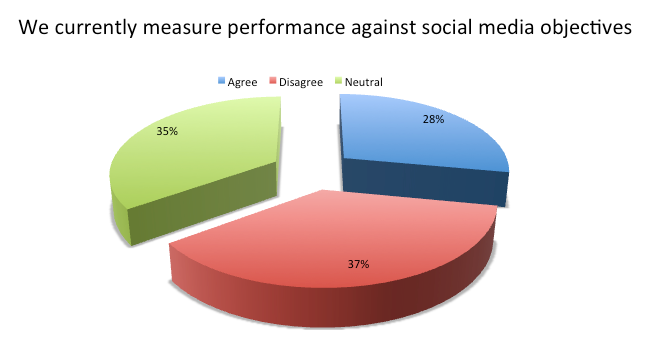 We Measure Against Social Media Objectives