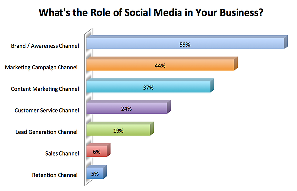 What is the Role of  Social Media in your business