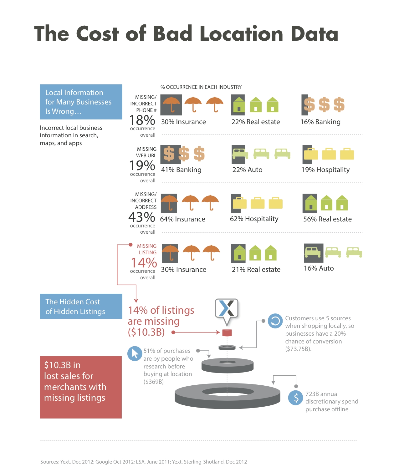 cost-of-bad-location-data