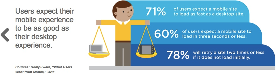 Users expect the same experience from your website -- even if they're viewing it from their smartphone