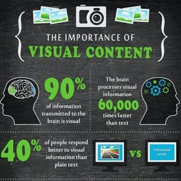 Importance of visual content.