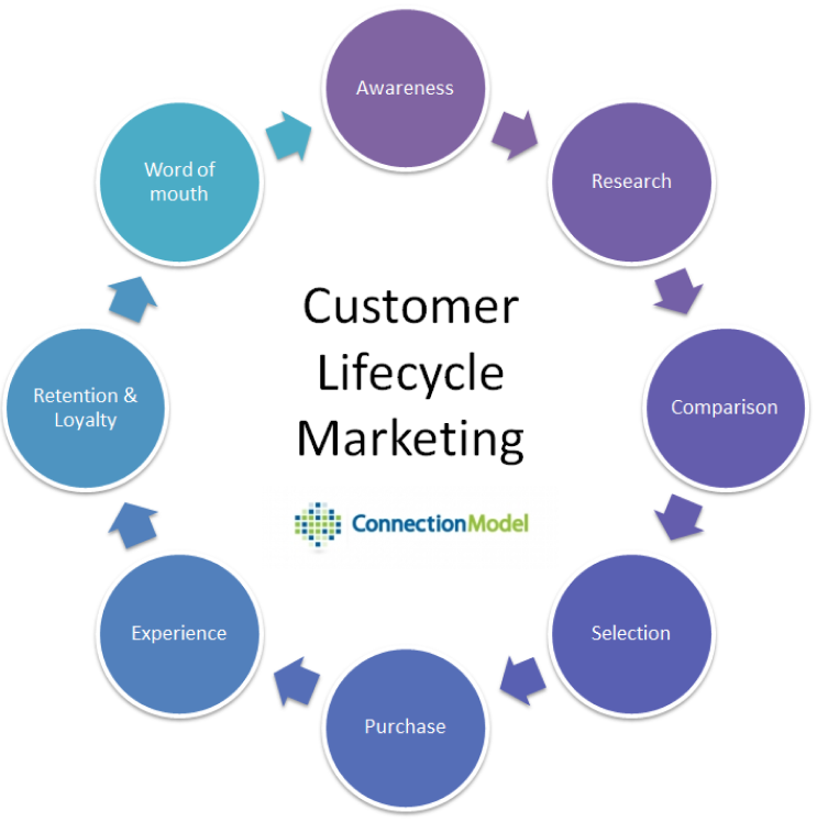 customer-lifecycle-marketing
