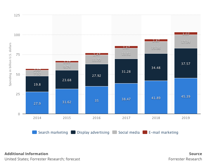 Digital-Marketing-Spend-2014-to-2019.png