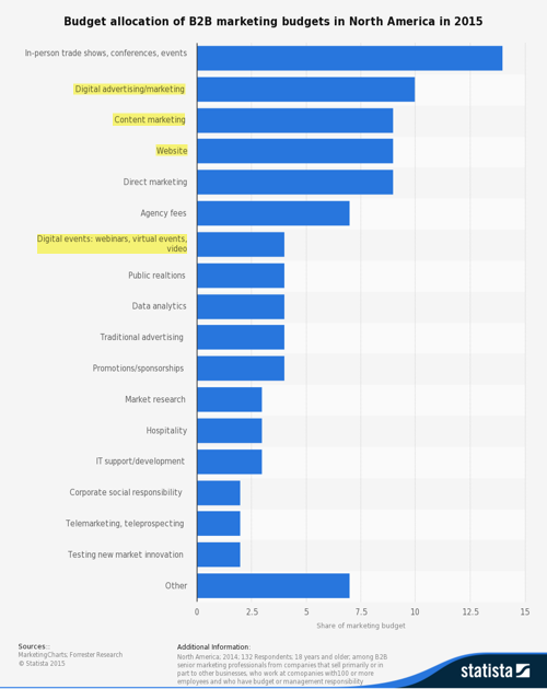 allocation-of-b2b-marketing-budgets-in-north-america-2015-600px.png