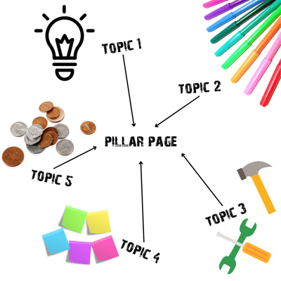 topic cluster