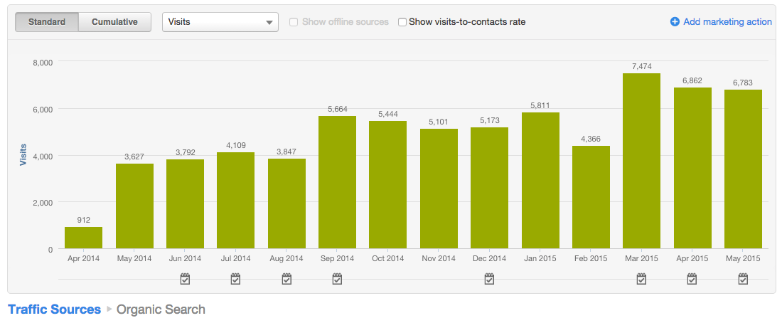 12-month-organic-traffic-growth