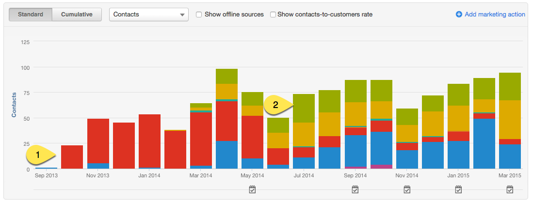 18-months-paid-then-pivot-organic-lead-growth