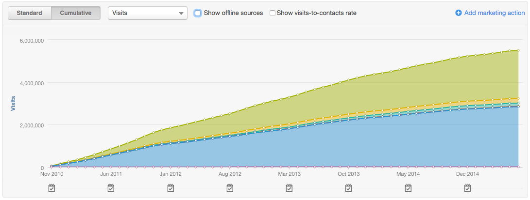 5-years-organic-growth-traffic